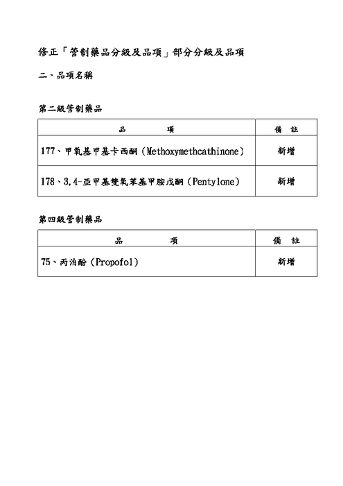 「管制藥品分級及品項」部分分級及品項修正圖片